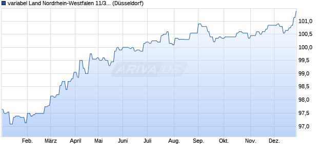 variabel Land Nordrhein-Westfalen 11/31 auf EURIB. (WKN NRW0B7, ISIN DE000NRW0B79) Chart