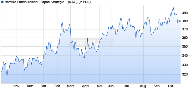 Performance des Nomura Funds Ireland - Japan Strategic Value Fund I EUR (WKN A1C9EG, ISIN IE00B3YQ1K12)