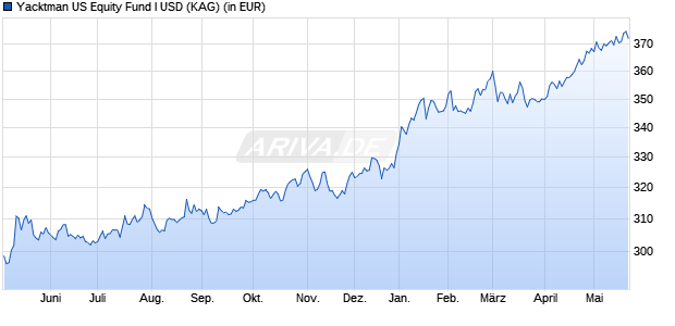 Performance des Yacktman US Equity Fund I USD (WKN A1H87R, ISIN IE00B61H9W66)