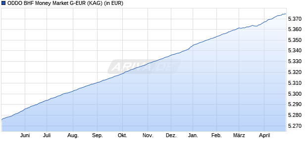 Performance des ODDO BHF Money Market G-EUR (WKN A1CUGJ, ISIN DE000A1CUGJ8)