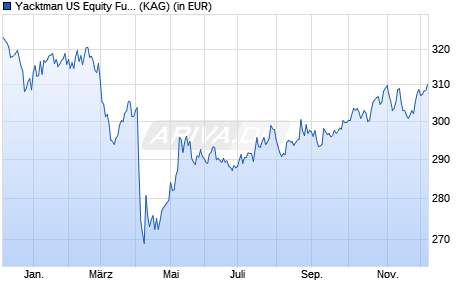 Performance des Yacktman US Equity Fund A USD (WKN A1H87Q, ISIN IE00B3N32X37)