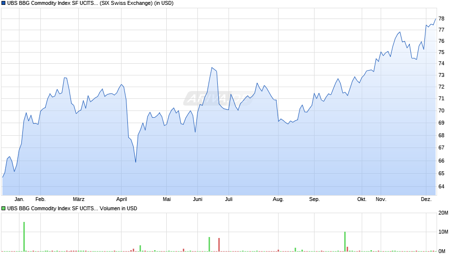 UBS BBG Commodity Index SF UCITS ETF USD acc Chart