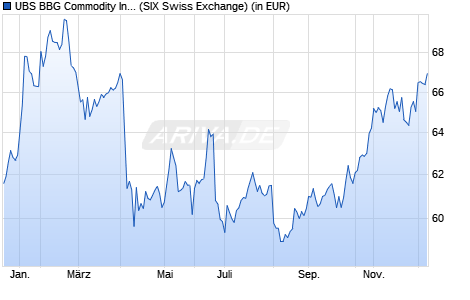 Performance des UBS BBG Commodity Index SF UCITS ETF USD acc (WKN A1C79W, ISIN IE00B5B3W843)