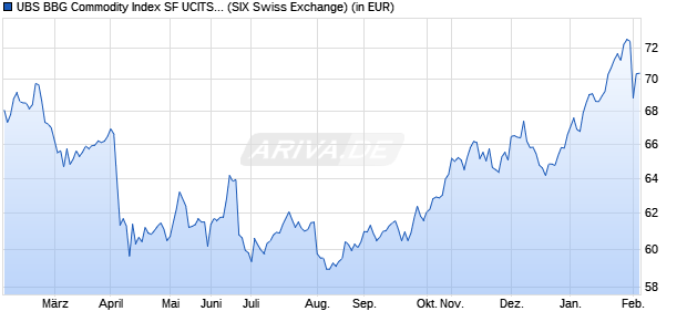 Performance des UBS BBG Commodity Index SF UCITS ETF USD acc (WKN A1C79W, ISIN IE00B5B3W843)