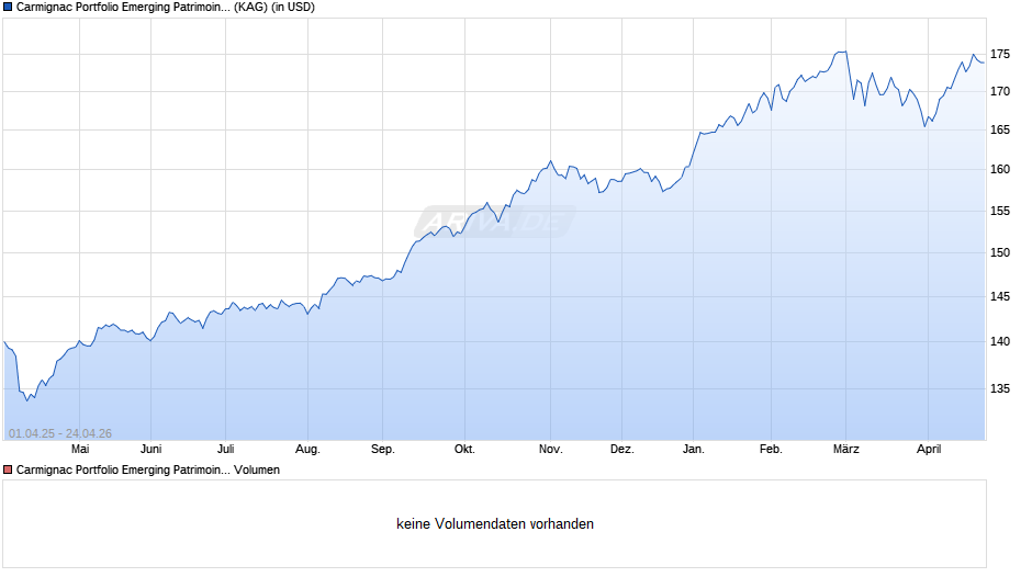 Carmignac Portfolio Emerging Patrimoine A USD Hdg acc Chart