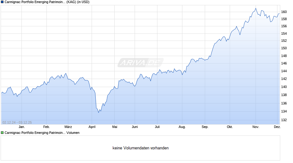 Carmignac Portfolio Emerging Patrimoine A USD Hdg acc Chart
