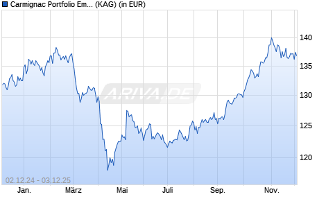 Performance des Carmignac Portfolio Emerging Patrimoine A USD Hdg acc (WKN A1H7X3, ISIN LU0592699259)