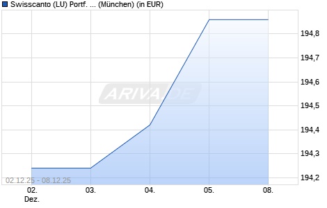 Performance des Swisscanto (LU) Portf. Fd Committed Select (EUR) AT (WKN 216562, ISIN LU0161534358)