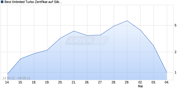 Best Unlimited Turbo Zertifikat auf Silber [Commerzbank AG] Chart