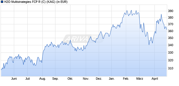 Performance des H2O Multistrategies FCP R (C) (WKN A1JFPS, ISIN FR0010923383)