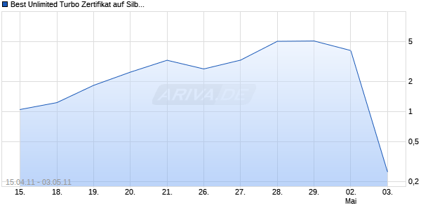 Best Unlimited Turbo Zertifikat auf Silber [Commerzbank AG] Chart