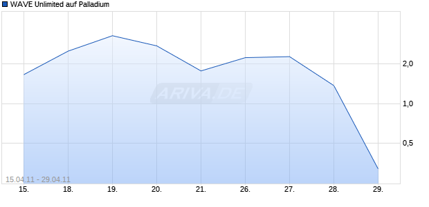 WAVE Unlimited auf Palladium [Deutsche Bank AG] Chart