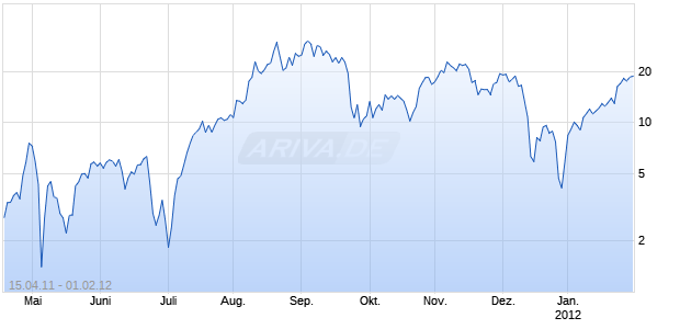 Unlimited Turbo Optionsschein auf Gold [BNP Paribas Emissions- und Handelsges.] Chart