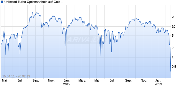 Unlimited Turbo Optionsschein auf Gold [BNP Paribas Emissions- und Handelsges.] Chart
