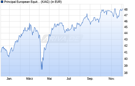 Performance des Principal European Equity Fund (acc.) Institutional Class (WKN 987946, ISIN IE0002490963)