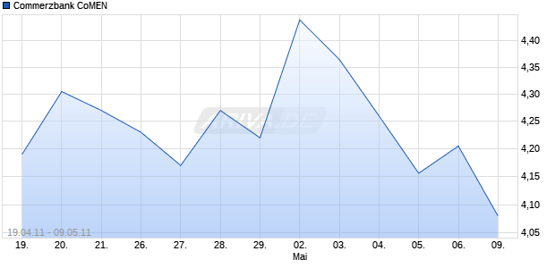 Commerzbank CoMEN Chart