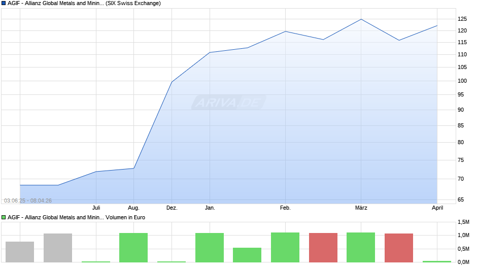 AGIF - Allianz Global Metals and Mining - AT - EUR Chart