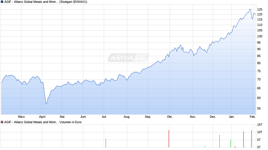 AGIF - Allianz Global Metals and Mining - AT - EUR Chart