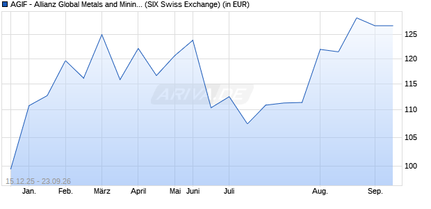 Performance des AGIF - Allianz Global Metals and Mining - AT - EUR (WKN A1JFWE, ISIN LU0604766674)