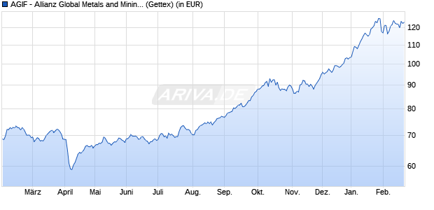 Performance des AGIF - Allianz Global Metals and Mining - AT - EUR (WKN A1JFWE, ISIN LU0604766674)