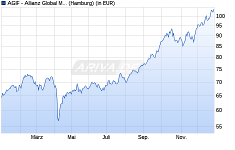 Performance des AGIF - Allianz Global Metals and Mining - AT - EUR (WKN A1JFWE, ISIN LU0604766674)