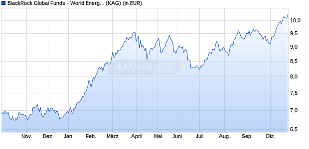 Performance des BlackRock Global Funds - World Energy Fund A2 CHF Hedged (WKN A1JJEW, ISIN LU0589470672)