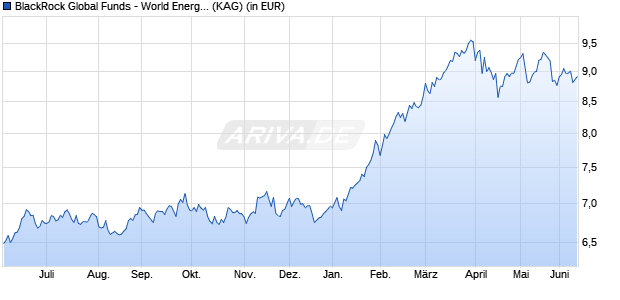 Performance des BlackRock Global Funds - World Energy Fund A2 CHF Hedged (WKN A1JJEW, ISIN LU0589470672)