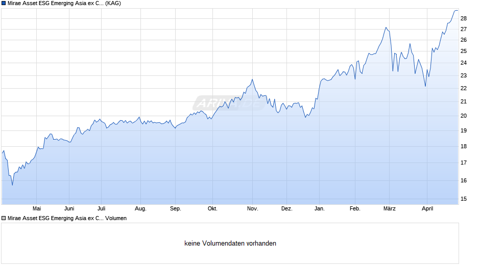 Mirae Asset ESG Emerging Asia ex China Equity Fund A EUR t Chart