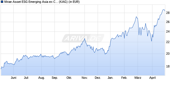 Performance des Mirae Asset ESG Emerging Asia ex China Equity Fund A EUR t (WKN A1CZES, ISIN LU0336300933)