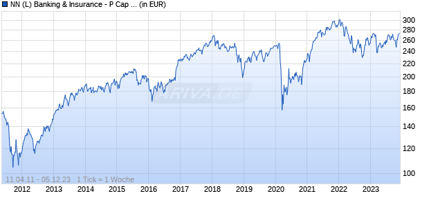 NN (L) Banking & Insurance - P Cap EUR (hedged ii) Chart
