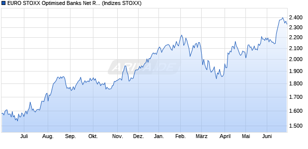 EURO STOXX Optimised Banks Net Return Index Chart