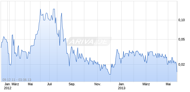 WRAPMAIL INC Chart