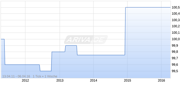 COMMERZBK AG IS.11/16 Chart