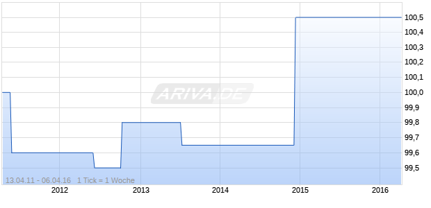 COMMERZBK AG IS.11/16 Chart