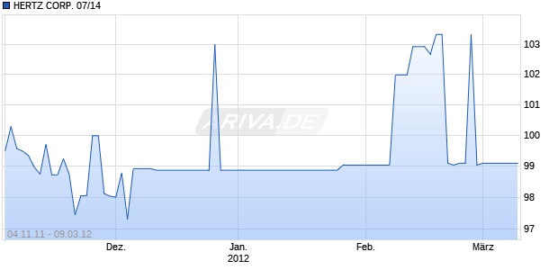 HERTZ CORP. 07/14 Chart
