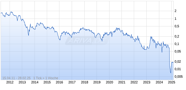 Hummingbird Resources plc Chart