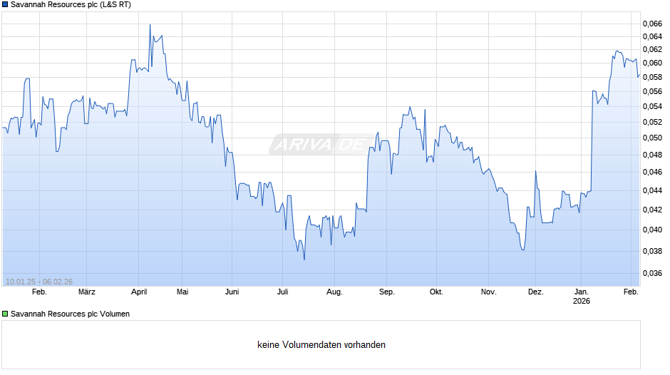 Savannah Resources Chart
