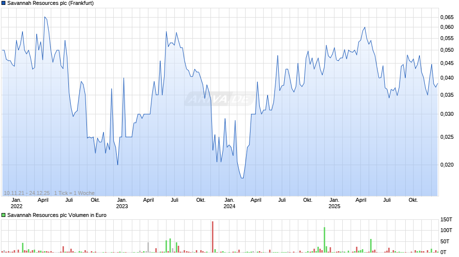 Savannah Resources Chart