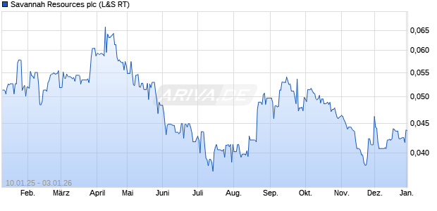 Savannah Resources Aktie Chart