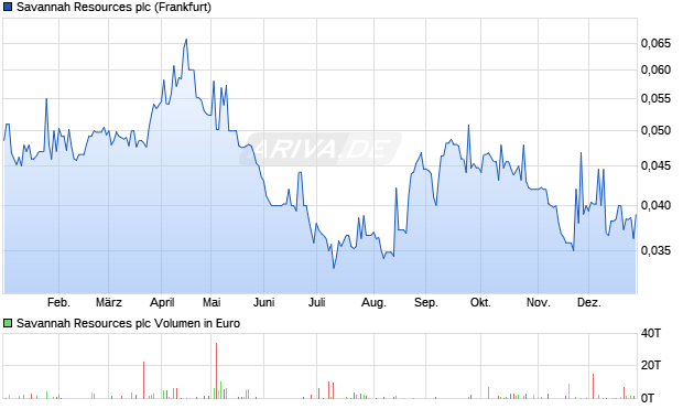 Savannah Resources Aktie Chart