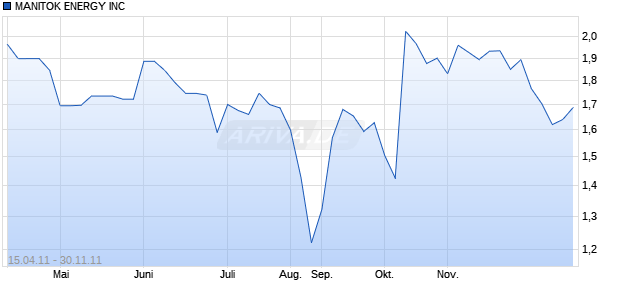 MANITOK ENERGY INC Chart