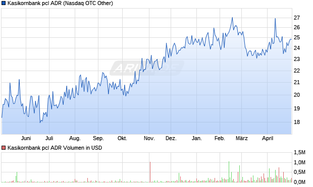 Kasikornbank pcl Aktie (ADR) Chart