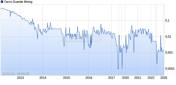 Cerro Grande Mining Chart