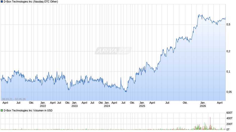 D-Box Technologies Chart