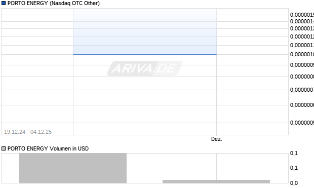 PORTO ENERGY Aktie Chart