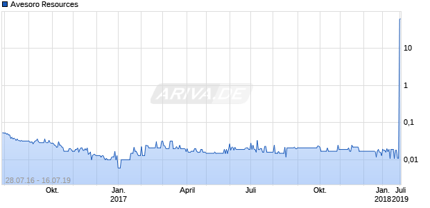 Avesoro Resources Chart