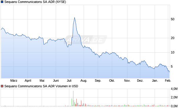 Sequans Commnunicatons Aktie (ADR) Chart