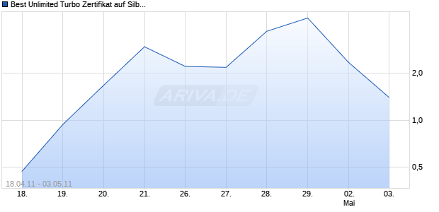 Best Unlimited Turbo Zertifikat auf Silber [Commerzbank AG] Chart