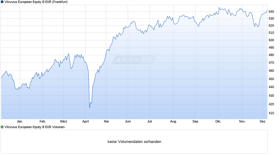 Vitruvius European Equity B EUR Chart