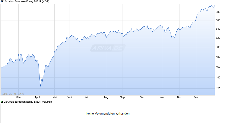 Vitruvius European Equity B EUR Chart